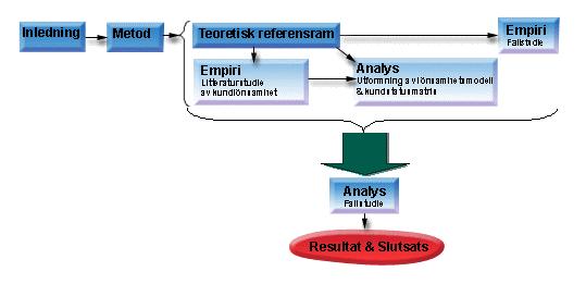 INLEDNING stora förändringar hos företagets system är det inte troligt att företag vill implementera modellen.