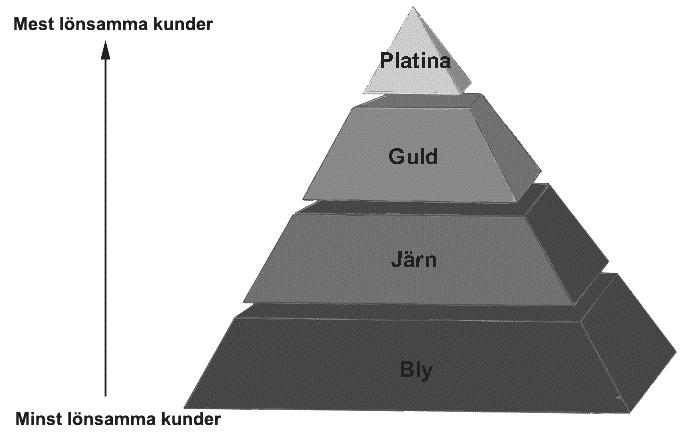 TEORETISK REFERENSRAM Figur 3: Kundpyramid (Rust et al 2001, s. 118, egen översättning).