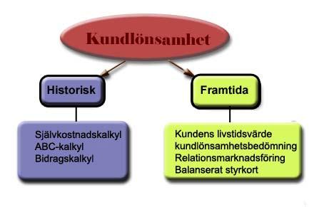 TEORETISK REFERENSRAM Figur 4: De olika tidsdimensionerna vid mätning av kundlönsamhet.