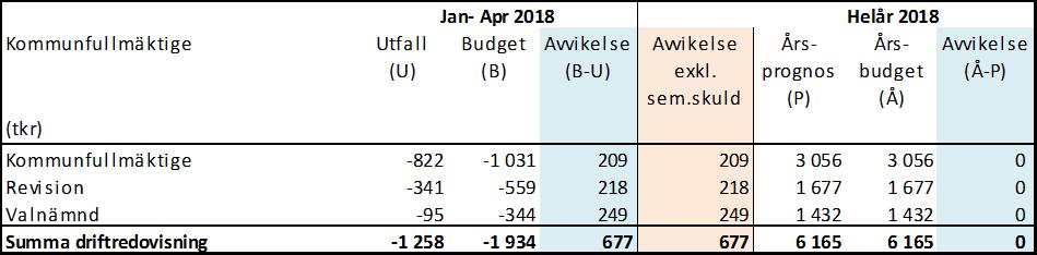 22/63 KS 120 Dnr KS/2018:273-042 Delårsrapport 1:2018 Kommunfullmäktige Beslut föreslår kommunfullmäktige besluta att 1. godkänna rapporten Delårsrapport 1 kommunfullmäktige 2018, 2018-05-17.