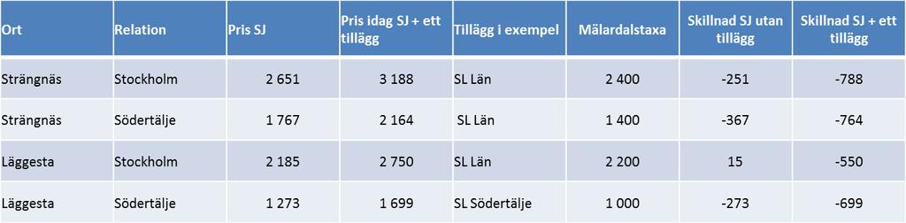 37/63 KS 125 Dnr KS/2017:692-032 Beslut om justering av priser i Movingo Beslut föreslår kommunfullmäktige besluta att 1.