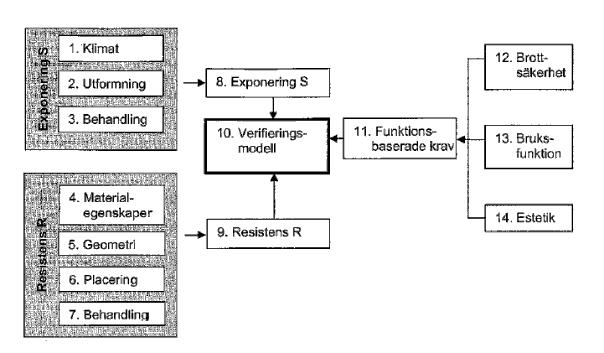 Figur 1. Principer för rationell livslängdsdimensionering Begreppen i figur 1 beskrivs närmare nedan. 1. Klimatet är beroende på geografiskt läge och uttrycker exempelvis fuktbelastningen med tillhörande temperatur.