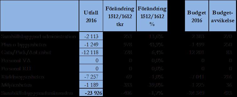 Nämndens ekonomi Kostnadsutveckling Totalt blev nettokostnaderna 23,93 mkr för Samhällsbyggnadsnämnden. Samhällsbyggnadsnämnden uppvisar en kostnadsökning med -406 tkr (-1,7 %) jämfört med 2015.
