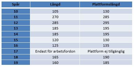 spår på genomfartsbangården avkortade under