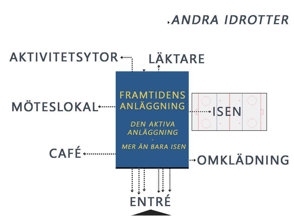 Men också för fysisk aktivitet och aktiva möten i samhället i och mellan idrotter och kön i alla åldrar.