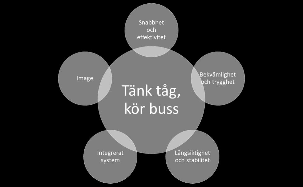 1.2 Kompletterande diagram, figurer eller kartbilder Tänk tåg, kör buss.