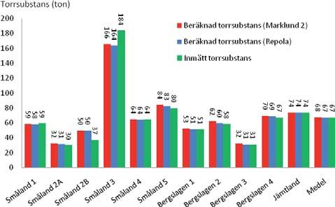 Figur 10. Jämförelse mellan inmätt och beräknad mängd torrsubstans för de 11 avverkade objekten i Småland, Bergslagen och Jämtland.