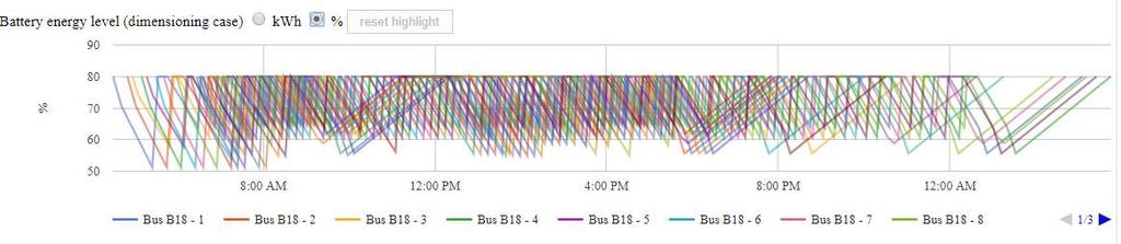 8 (9) Bild 4 Exempel på State of Charge för några ändhållplatsladdade bussar visualiserade i EAEB-verktyget.