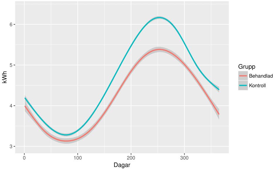 ββ 2 ger oss skattningen av ATET, kontrollerat för en eventuell förändring i temperatur mellan områdena under behandlingsperioden. 3.