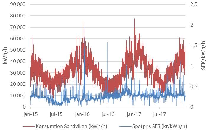 sambandet 4 mellan spotpriset och elkonsumtionen är svagt sett över hela perioden. Tar man bort extrema spotprisvärden och zoomar in (höger panel) blir detta ännu tydligare.