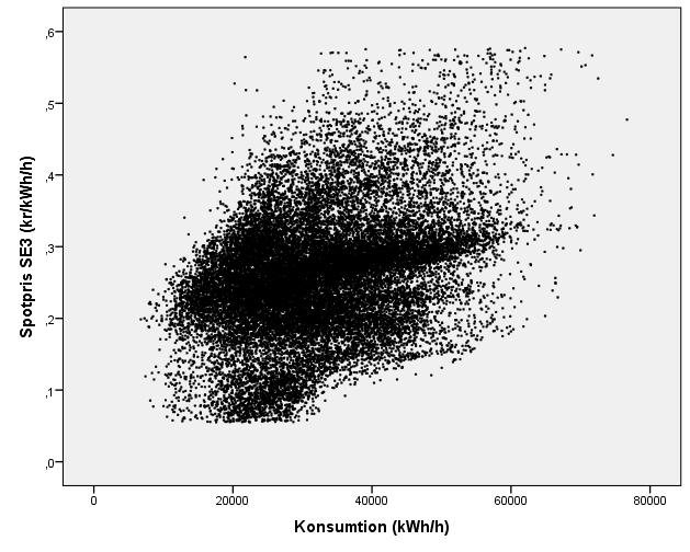 Vänster panel visar rådata (n = 26 304), medan höger panel visar samma data fast med de mest extrema spotprisvärdena borttagna (1% av värdena borttagna i båda ändarna av distributionen) (n = 25 778).