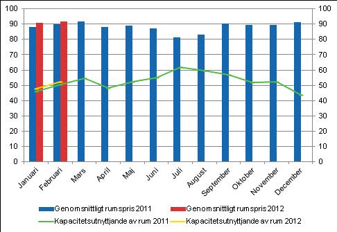 Hotellrum uthyrningsgrad och det månatliga genomsnittliga priset Det totala antalet övernattningar i alla inkvarteringsanläggningar ökade med procent under januari februari 2012 Under januari