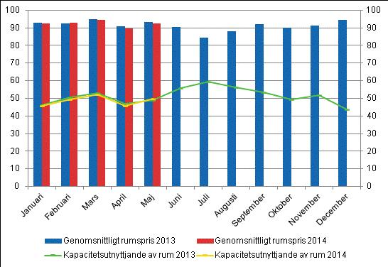 Hotellrum uthyrningsgrad och det månatliga genomsnittliga priset Det totala et övernattningar i alla inkvarteringsanläggningar minskade med 1, procent under januari maj 2014 Antalet övernattningar i