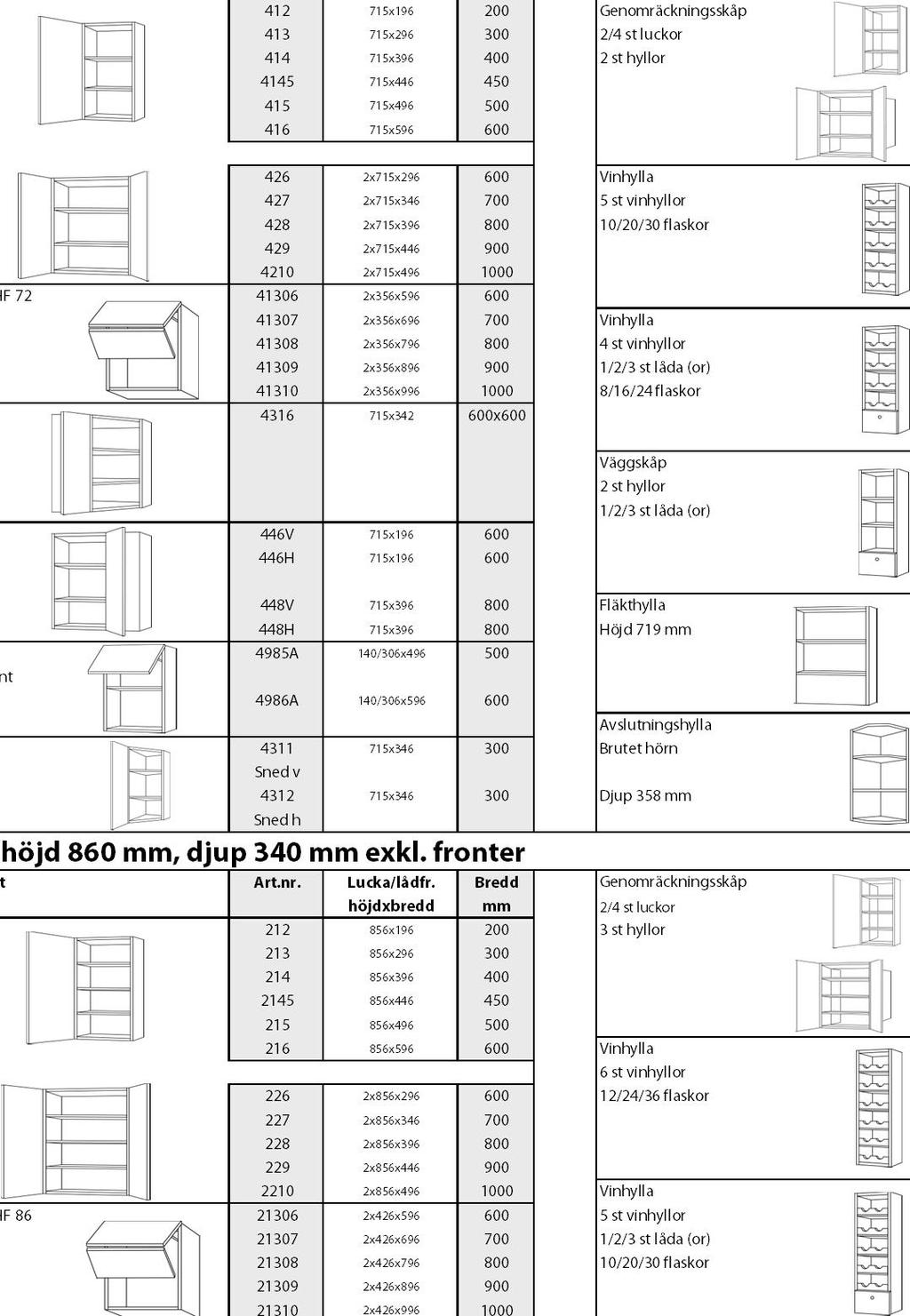 Väggskåp höjd 720 mm, djup 340 mm exkl. fronter Art.nr. Lucka/lådfr.
