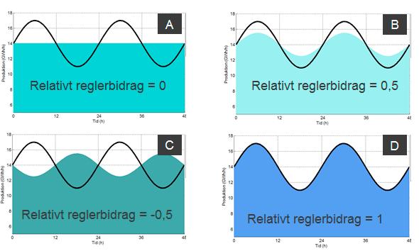 Det relativa reglerbidraget visar både hur ett kraftverk följer residuallasten, och också i vilken omfattning med avseende på elproduktionen.