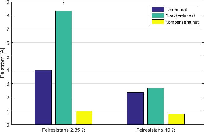 Tobias Rörstam 5 RESULTAT 24 juni 2016 (a) Nät med isolerad nollpunkt (b) Nät med direktjordad nollpunkt (c) Nät med