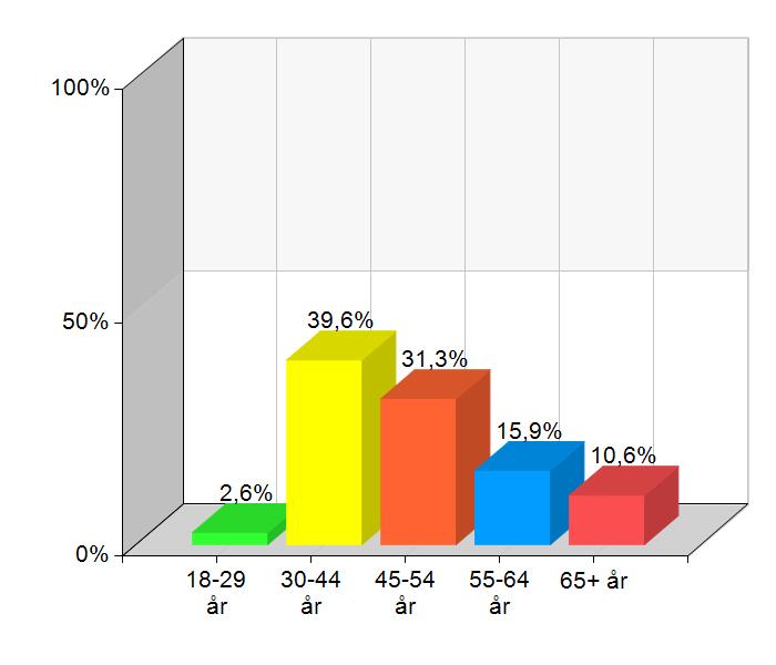 Bakgrund I september månad 2017 skickades inbjudan att deltaga i Kävlingepanelen ut till 1 500 medborgare i Kävlinge kommun från 18 år och uppåt.