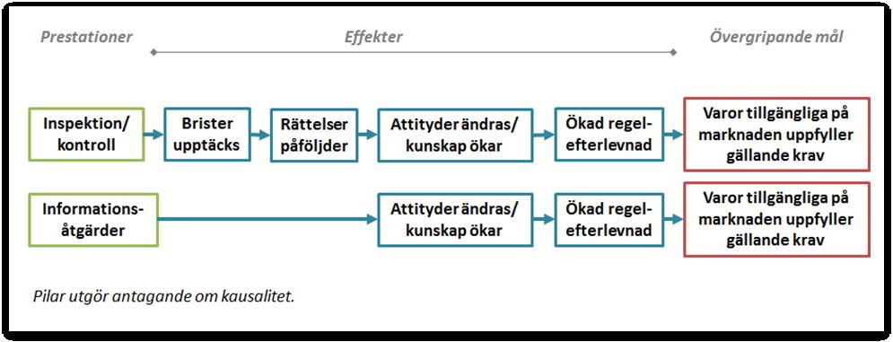 13 8. Kontrollmetoder Energimyndighetens marknadskontroll är till största del proaktiv och styrs av den årliga marknadskontrollplanen.