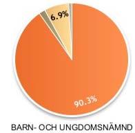 Andelen vikarier har under 2016 till 2017 minskat med 12 stycken, samtidigt har antalet tillsvidareanställningar ökat med 9 stycken.