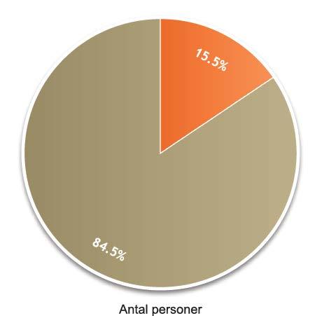 Jämförelse Barn och ungdomsnämnd och pedagogiskverksamhet i Södermöre kommundelsnämnd Barn och ungdomsnämnd Pedagogisk verksamhet i Södermöre kommundelsnämnd I Barn och ungdomsnämnden är 79,7%