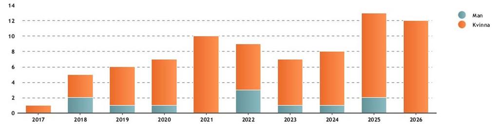 Jämförelse Omsorgsnämnd och omsorgsverksamhet i Södermöre kommundelsnämnd Omsorgsnämnd Omsorgsverksamhet i Södermöre kommundelsnämnd I omsorgsnämnden är 84,6% kvinnor och 15,4% är män.