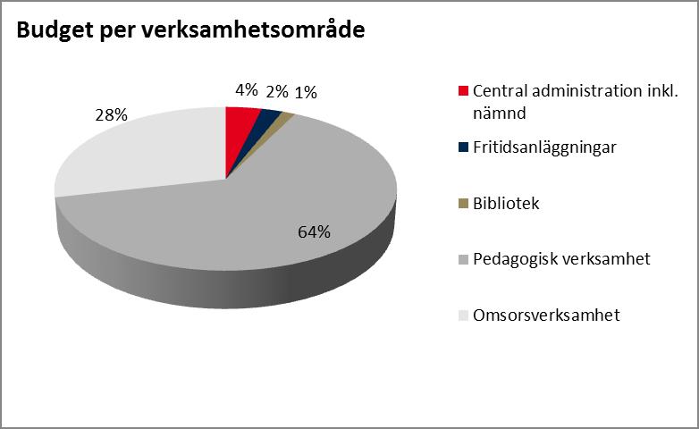 Driftsbudget Budget per verksamhetsområde Den totala rambudgeten 2018 för Södermöre kommundels nämnd är 226 008 tkr.