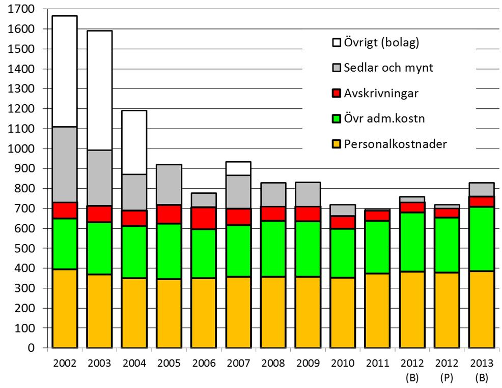 Förslag till kostnadsbudget 2013 Förslaget för 2013 innebär en total kostnadsbudget om 838 mkr.