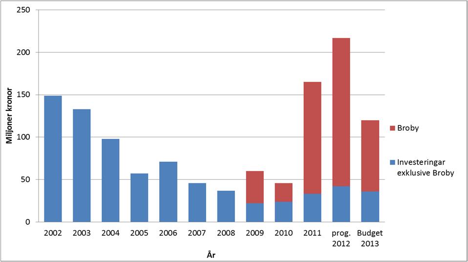 Historik över investeringsutgifter, 2002 budget 2013 (miljoner kr) Investeringsplanen är inte att likställa med en budget som en budgetansvarig blir tilldelad, utan endast en redovisning av planerade