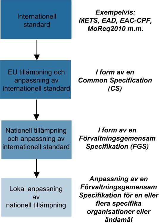 8 (12) De FGS:er som tas fram på nationell nivå i Sverige är inte nya standarder utan grundar sig på anpassningar eller profiler av redan befintliga internationella standarder med en bred användning.