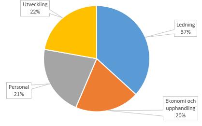 Fördelning av bruttokostnader för år Investeringsbudget/plan -2022 Verksamhet, tkr Bokslut Inkomst 0 0 0 0 0 0 0 Utgift 0 7 511 2 115 1 690 1 917 1 836 931 Nettoutgift 0 7 511 2 115 1 690 1 917 1 836