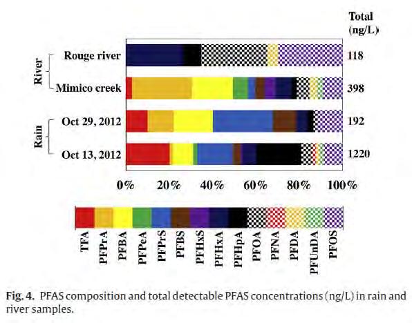 Källor och förekomst Brandskum, jonledare, fotolitografi, flamskyddsmedel 10-11 Technical PFOS (>98% purity) PFPrA: 30-50% av sumpfas 5 K.Y. Kwok, et al., (2010).