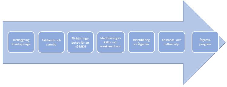 finns ett dokument som samlar frågorna. Dokumenten kan peka ut vilken nämnd som är ansvarig så de kan ta upp åtgärderna i sin budget vilket bör ske årligen.