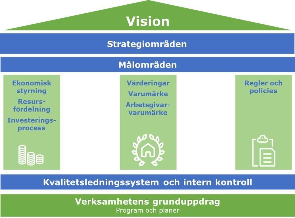 DANDERYDS KOMMUN 4(11) analys av de politiskt beslutade målen med syfte att uppnå kommunens vision. 4. Mål- och styrmodell I detta avsnitt beskrivs utförligt förslag till reviderad mål- och styrmodell för Danderyds kommun.