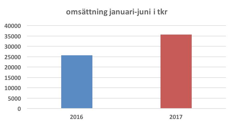 Kommentarer till den finansiella utvecklingen Marknad I slutet av förra året presenterade Sveriges regering sin nya bredbandsstrategi med visionen om ett helt uppkopplat Sverige.