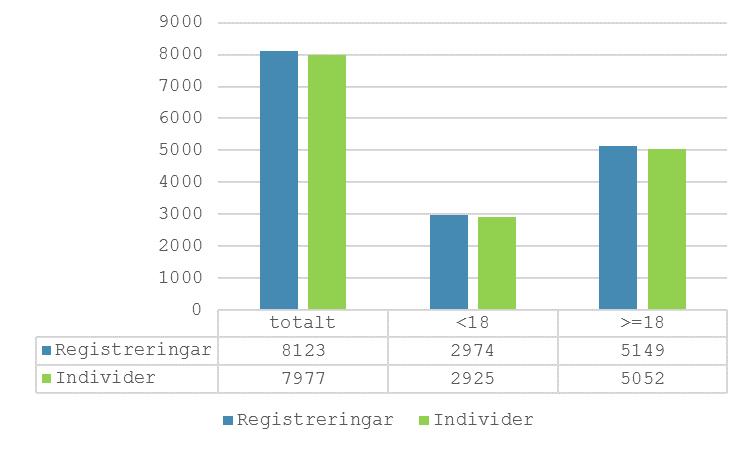 En del av bortfallet i tabell 3 kan sannolikt förklaras av att dessa värden vanligtvis bara följs upp för dem som har läkemedelsbehandling mot ADHD, vilket alla som ingår i registret inte har.