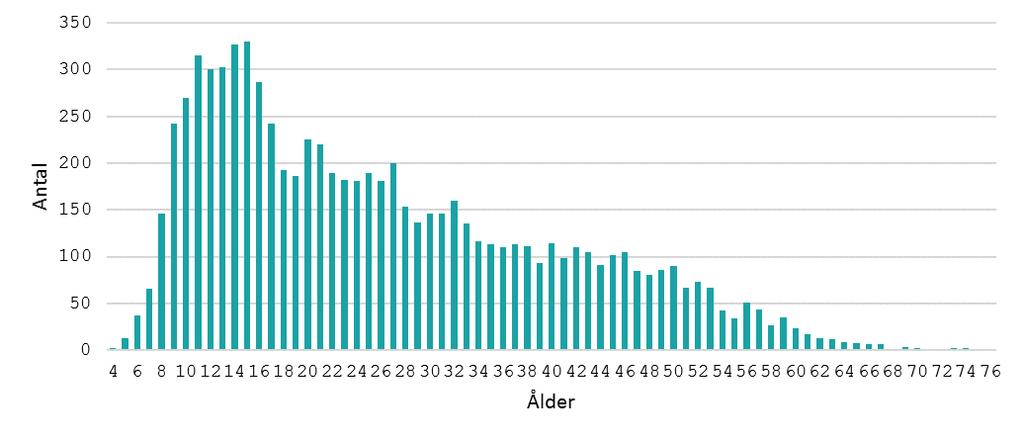 Det beror på att enstaka individer registreras mer än en gång, t ex om en ny årsuppföljning hinner göras innan ett helt år har gått sedan den senaste årsuppföljningen. Figur 3.