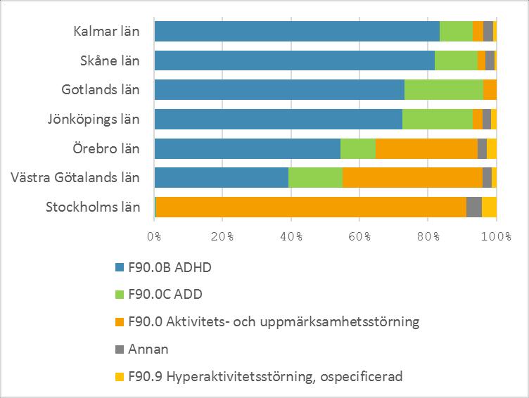 Diagnoser och behandling Inklusionskriteriet för registrering i kvalitetsregistret BUSA är att någon av ICD-10- diagnoserna F90.0 (aktivitets- och uppmärksamhetsstörning), F90.