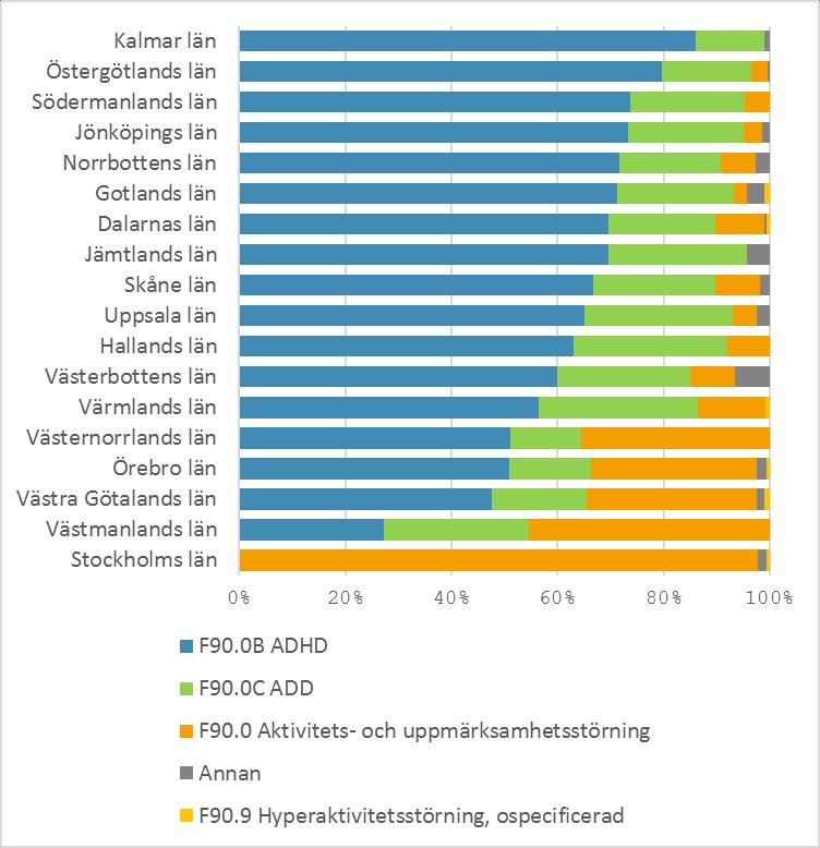 Figur 6b. Registrerade ADHD-diagnoser i BUSA år 2017 enligt ICD-10 eller de nationella diagnoskoderna för vuxna.