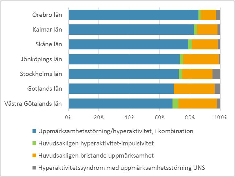 I Stockholms län används automatisk dataöverföring där diagnos enligt DSM -systemet utgör inklusionskriteriet,