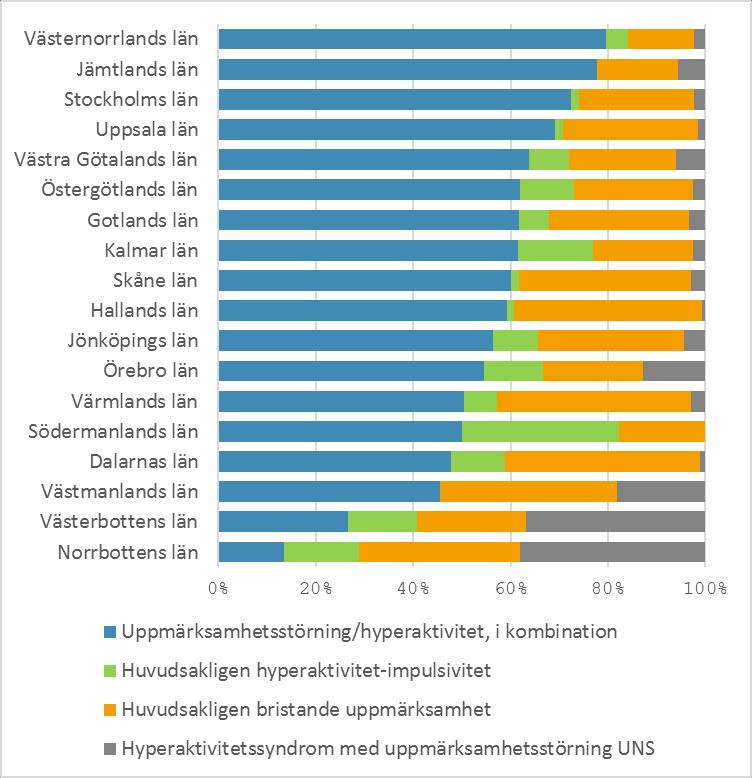 Figur 7b. Vuxna personer registrerade i BUSA under 2017 med d iagnos enligt DSMsystemet ifylld. (N=4723 individer, 6.5% bortfall.