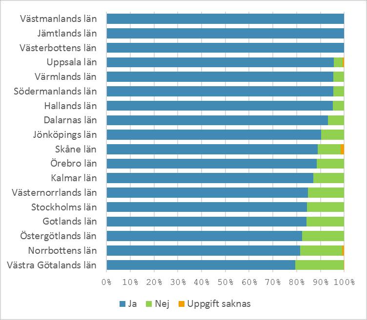 antal individer < 18 år som registrerats 2017. (N=2925 individer.