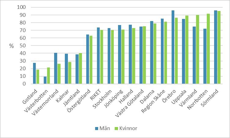 I de registreringar som gjorts i BUSA är kontroll av puls och blodtryck samt längd- och viktuppföljning väl i linje med vad som rekommenderas. (Se figur 11 och 12.