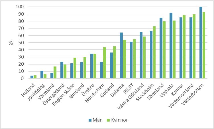 I figur 14 visas andelen registreringar för respektive region och för riket som helhet, uppdelat på män/pojkar respektive kvinnor/flickor där värden på ASRS-S eller SNAP-IV har registrerats.