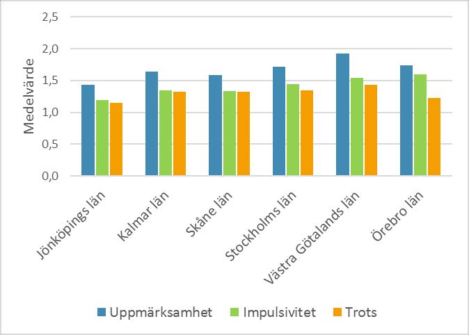 Medelvärde Figur 16a. SNAP-IV föräldraskattning, medelvärde. Om en region har rapporterat in färre än 10 skattningar redovisas inte medelvärdet för den regionen.