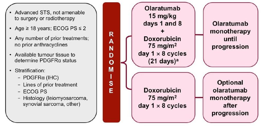 1. Olaratumab, 15 mg/kg, intravenös infusion dag 1 och dag 8 i 21-dagarscykler plus intravenös infusion av doxorubicin, 75 mg/kg, dag 1 i varje 21 dagars cykel i högst 8 cykler.