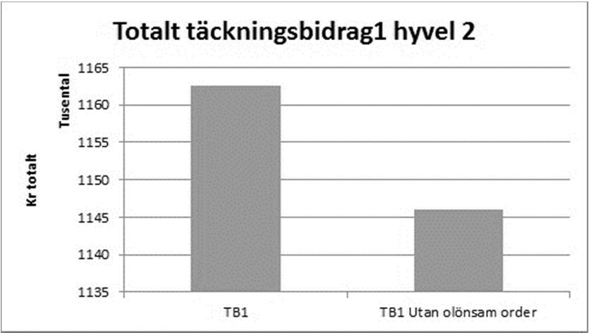Figur 18. Täckningsbidrag 1 per timme hyvel 3. Sorterat med lägst producerad volym till vänster. Under datainsamlingen genomfördes inga körorder som enbart belastade bandsågen.