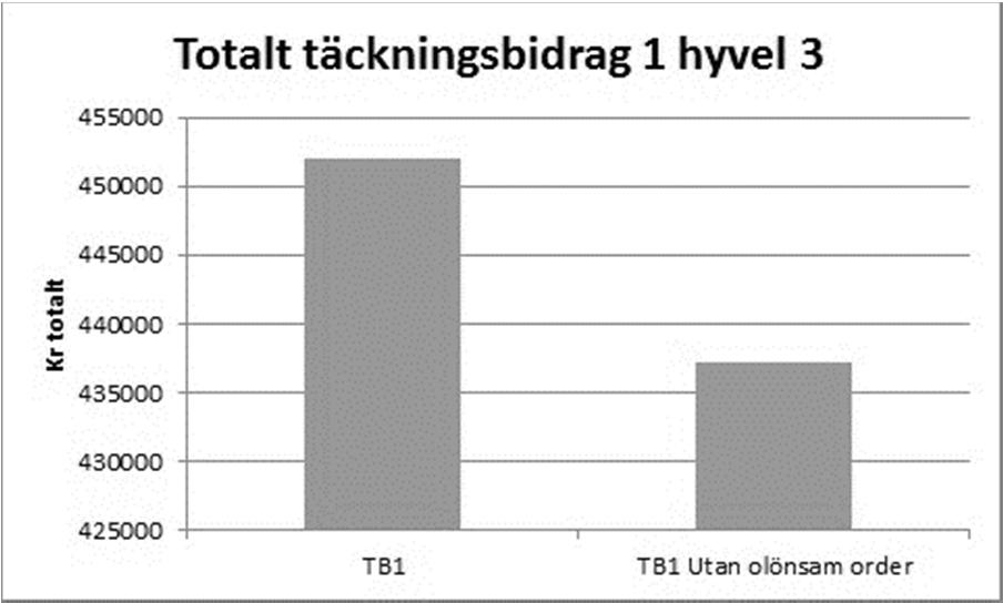 Täckningsbidrag 1 för hyvel 3 finns presenterat på samma sätt som för hyvel 2 i Figur 20. Figur 20. Täckningsbidrag1 för hyvel 3 med och utan olönsamma order.
