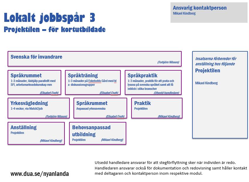 Jobbspår 3 Stor del av våra nyanlända saknar både språk och framtidsplaner när de kommer till Sverige.