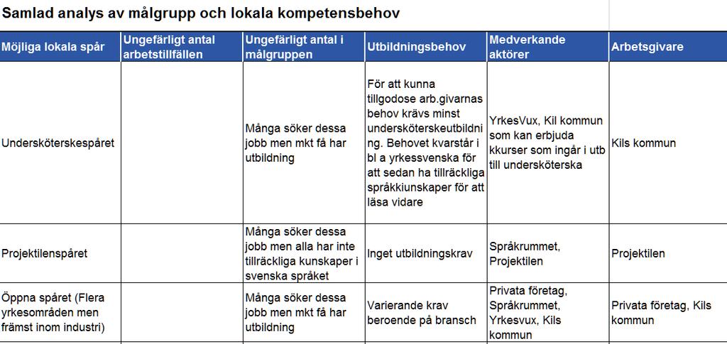 Att vi valt ett s k Öppet spår beror på det behov av kompetens som sökt inom främst