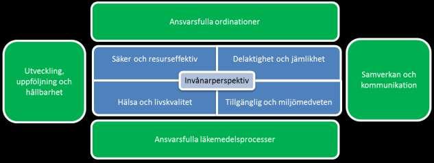 Bilden ovan illustrerar hur läkemedelstrategins fokusområden utgår från invånarnas perspektiv och behov.